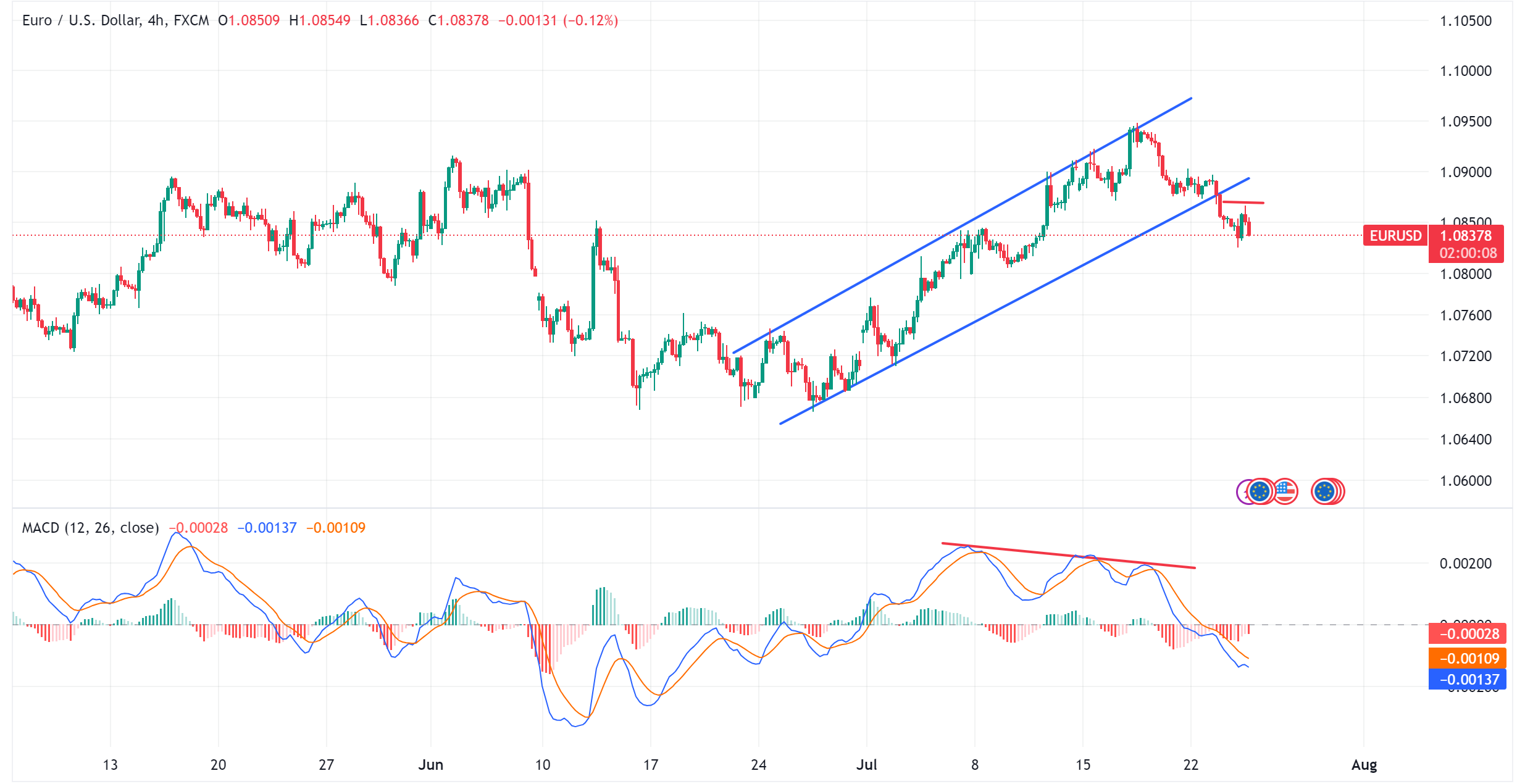 متابعة تحليل اليورو مقابل الدولار الامريكي EURUSD